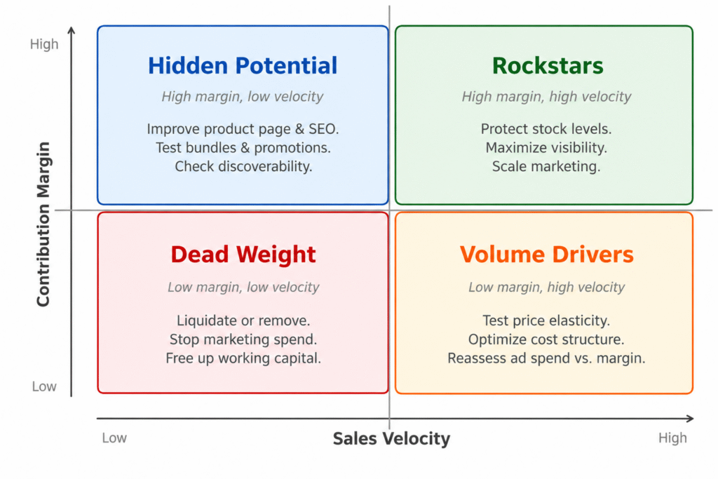eCommerce SKU decision matrix comparing profit margin and sales velocity